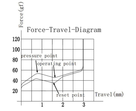 Gráfico de fuerza y recorrido del interruptor táctil MyKeyboard Gateron KS-33 Low Profile 2.0 Brown