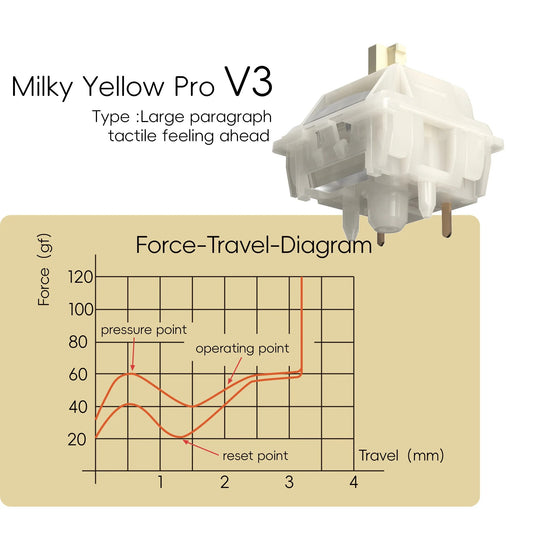 Gateron Milky Yellow Pro Tactile (108 und)