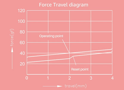 Diagrama de fuerza y recorrido del switch MyKeyboard AKKO Rosewood con punto de operación y reinicio