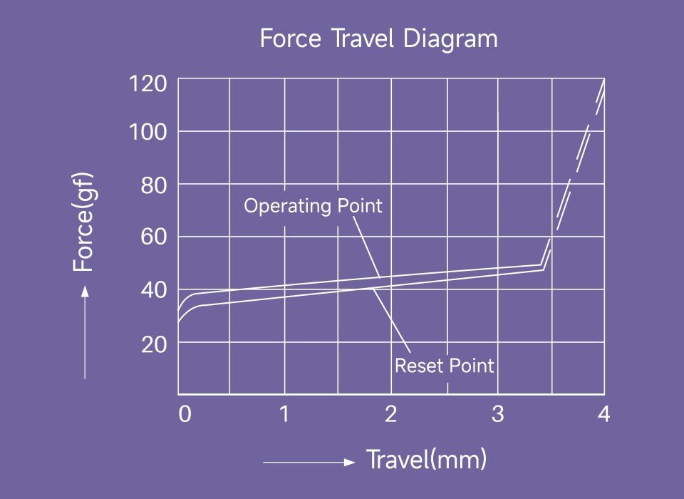 Diagrama de fuerza y recorrido del switch lineal MyKeyboard AKKO Starlit que muestra el punto de operación y reinicio