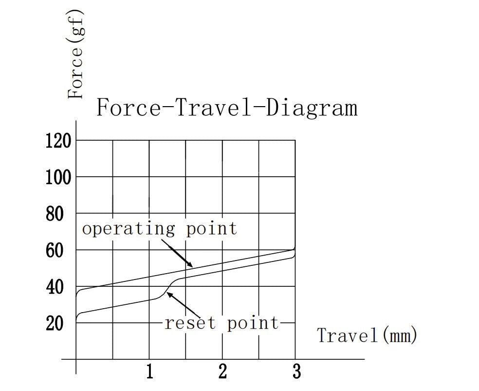 Diagrama de fuerza y recorrido del interruptor lineal MyKeyboard Gateron KS-33 Low Profile 2.0 Red