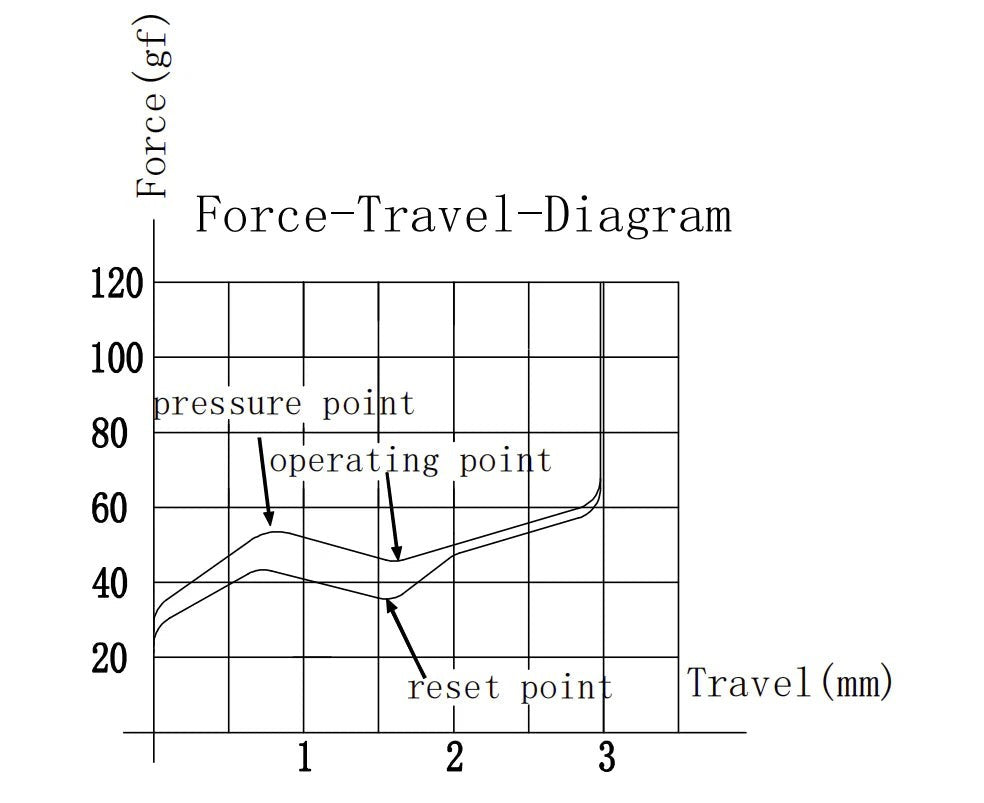 Gráfico de fuerza y recorrido del interruptor táctil MyKeyboard Gateron KS-33 Low Profile 2.0 Brown