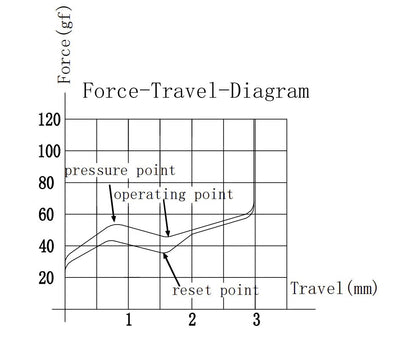 Gráfico de fuerza y recorrido del interruptor táctil MyKeyboard Gateron KS-33 Low Profile 2.0 Brown