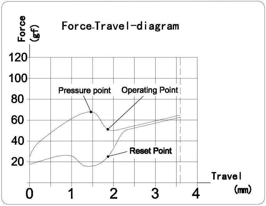 Diagrama de fuerza y recorrido del switch mecánico Kailh Jade Box de MyKeyboard mostrando puntos de operación