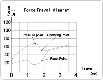 Diagrama de fuerza y recorrido del switch mecánico Kailh Jade Box de MyKeyboard mostrando puntos de operación